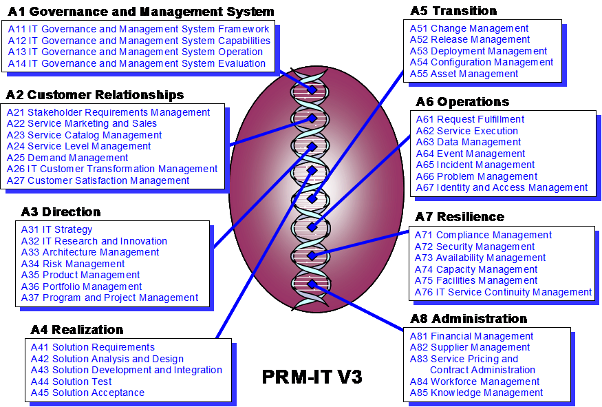 PRM-IT v3 reference graphic